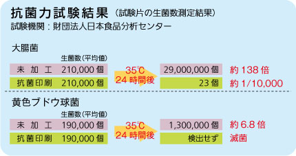 抗菌印刷の特徴